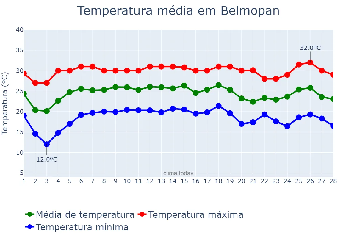 Temperatura em fevereiro em Belmopan, Cayo, BZ