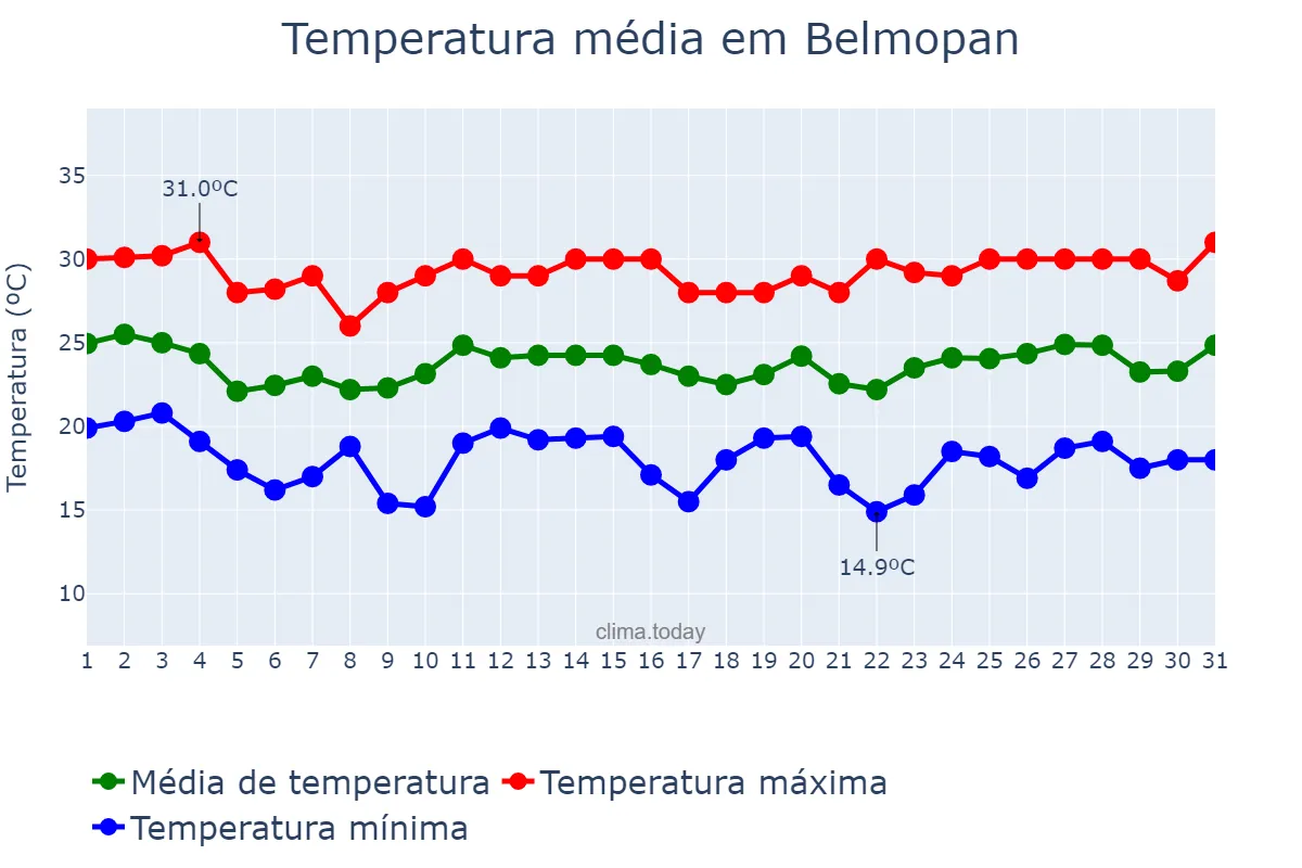 Temperatura em janeiro em Belmopan, Cayo, BZ