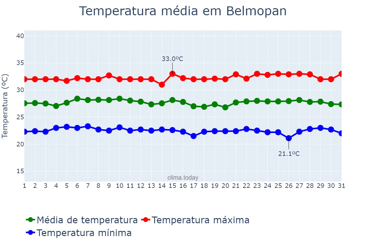 Temperatura em julho em Belmopan, Cayo, BZ