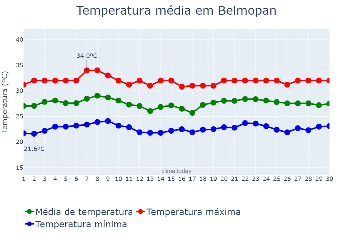 Temperatura em junho em Belmopan, Cayo, BZ