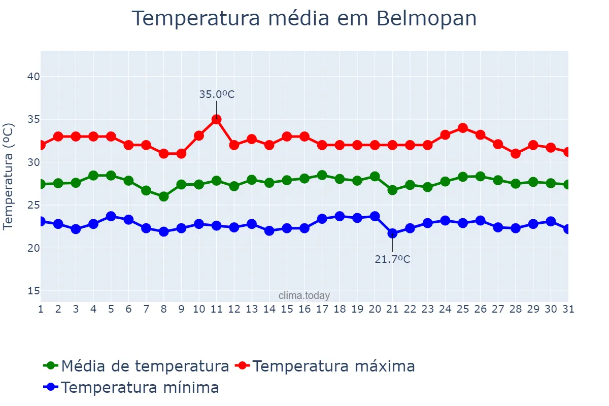 Temperatura em maio em Belmopan, Cayo, BZ
