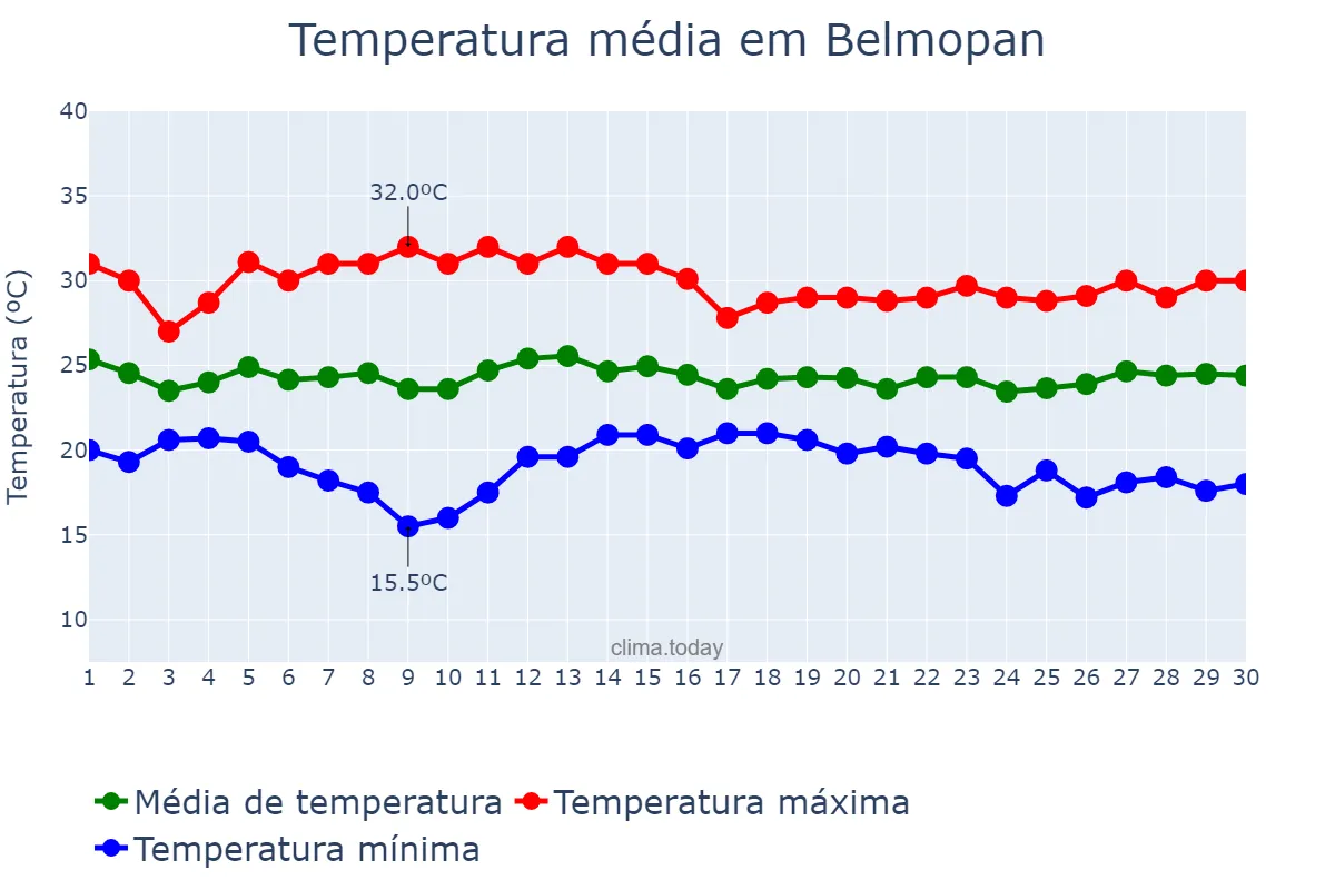 Temperatura em novembro em Belmopan, Cayo, BZ