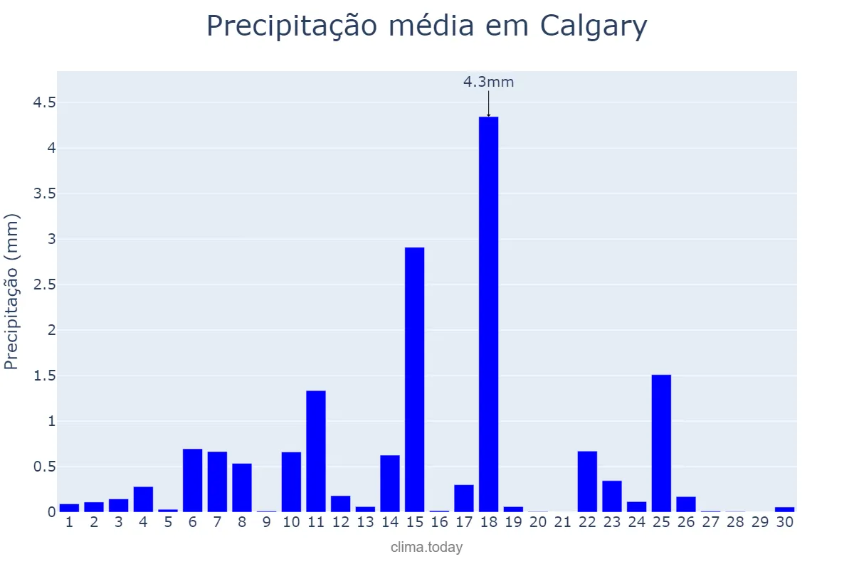 Precipitação em abril em Calgary, Alberta, CA