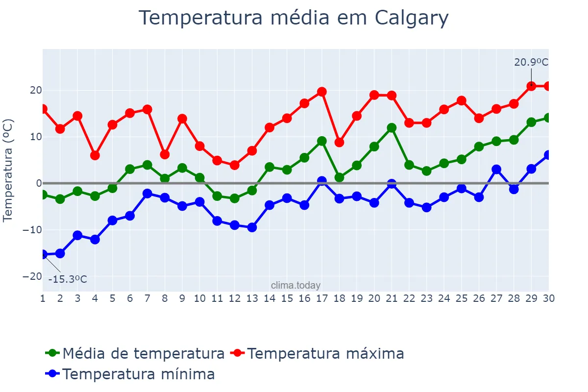 Temperatura em abril em Calgary, Alberta, CA