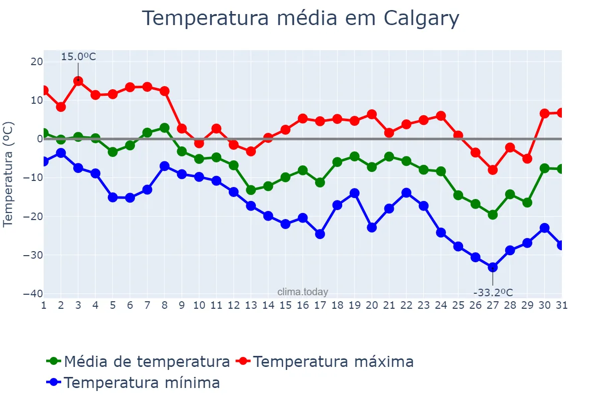 Temperatura em dezembro em Calgary, Alberta, CA