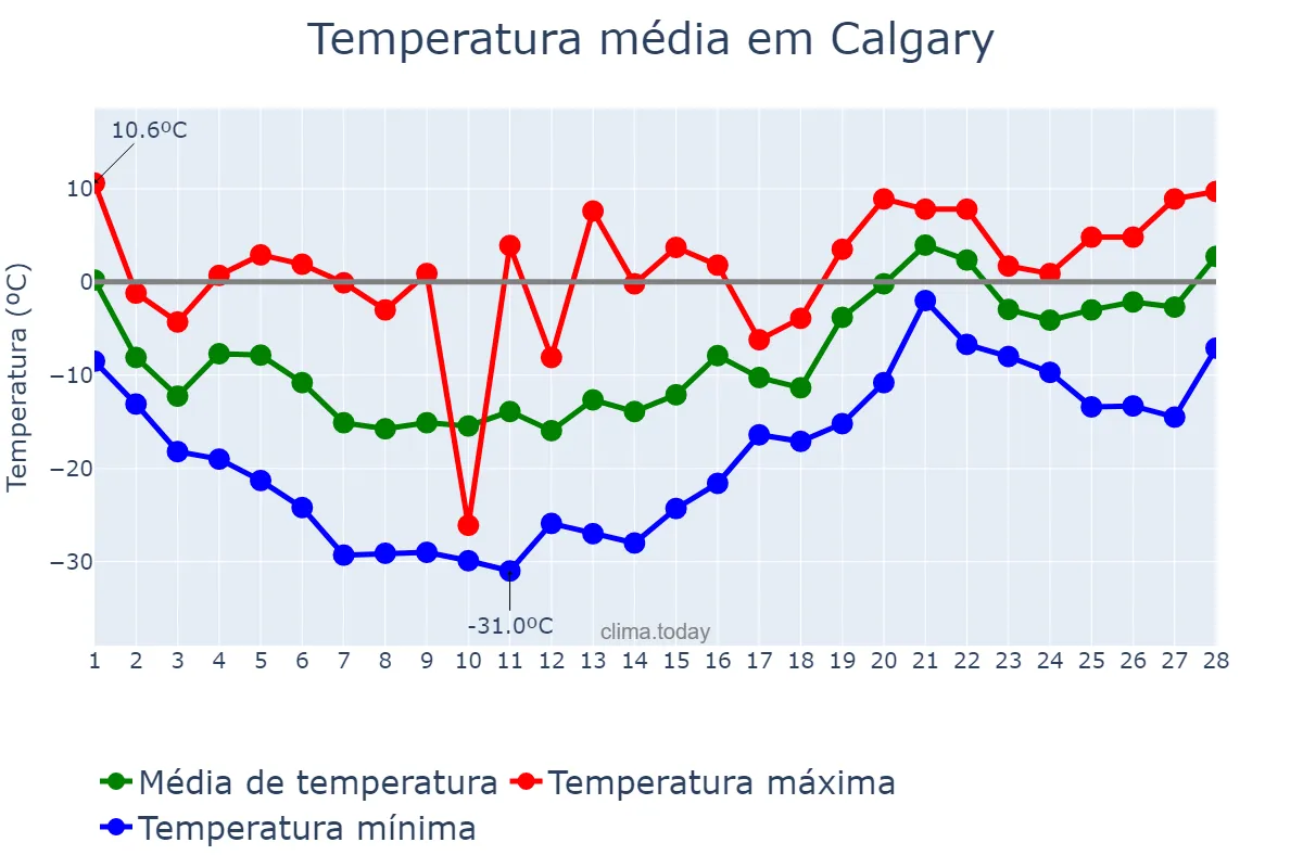 Temperatura em fevereiro em Calgary, Alberta, CA