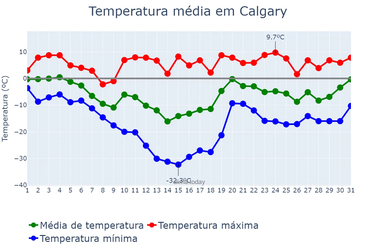 Temperatura em janeiro em Calgary, Alberta, CA