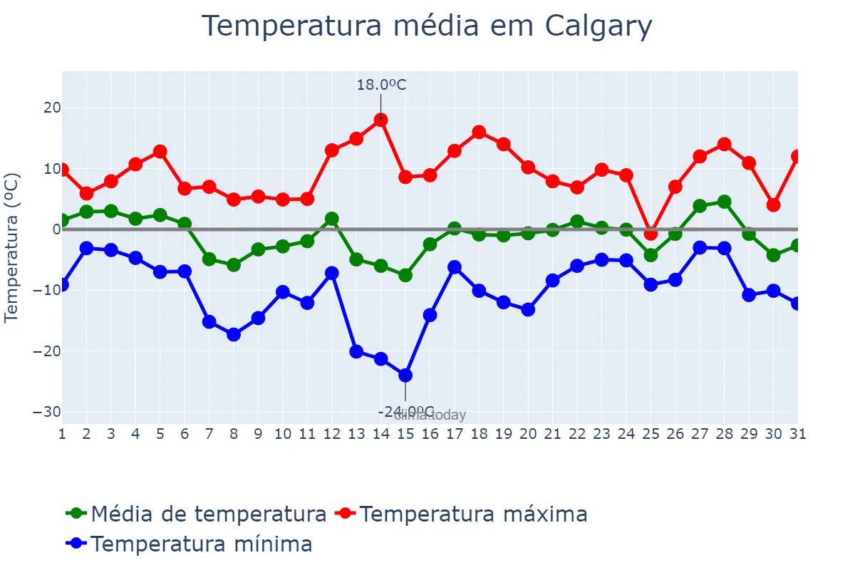 Temperatura em marco em Calgary, Alberta, CA