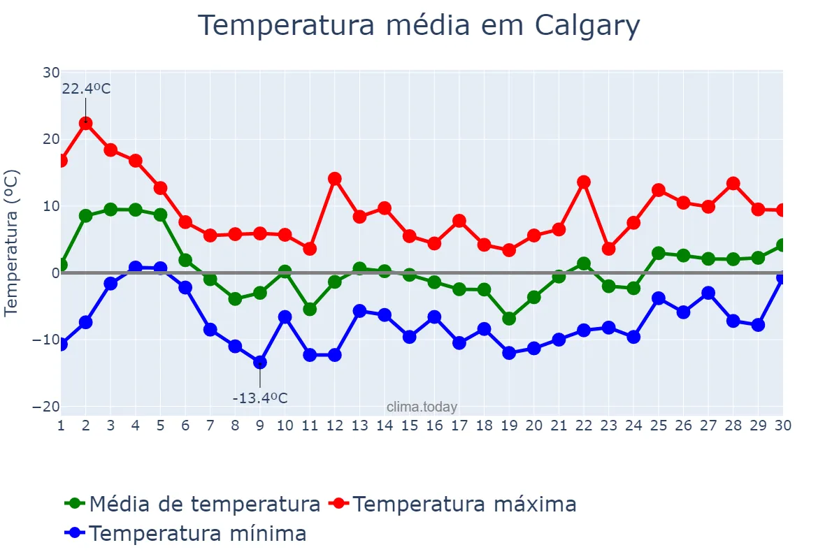 Temperatura em novembro em Calgary, Alberta, CA