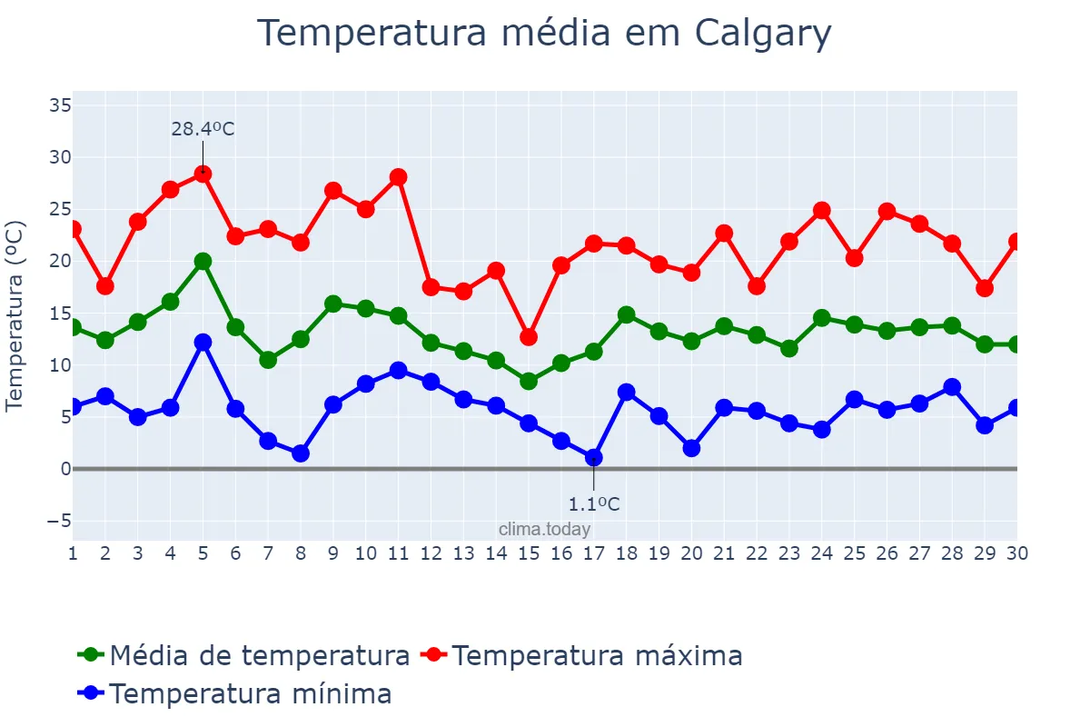 Temperatura em setembro em Calgary, Alberta, CA
