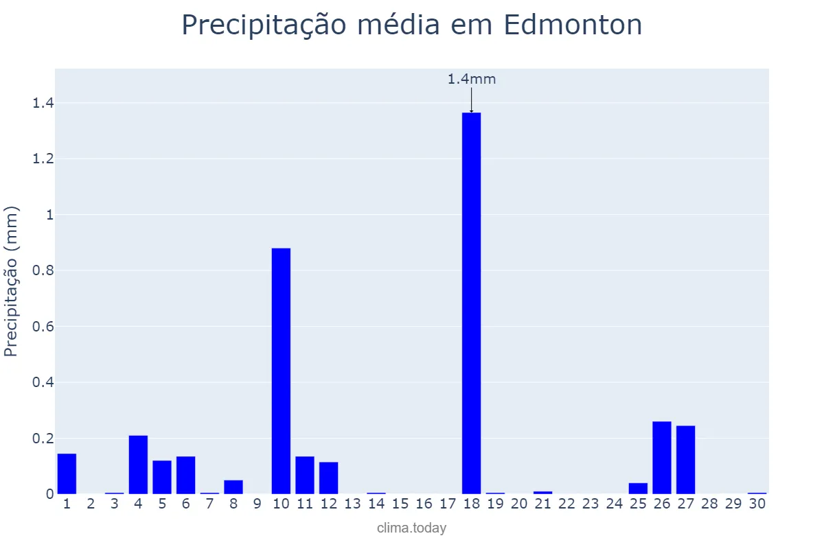 Precipitação em abril em Edmonton, Alberta, CA