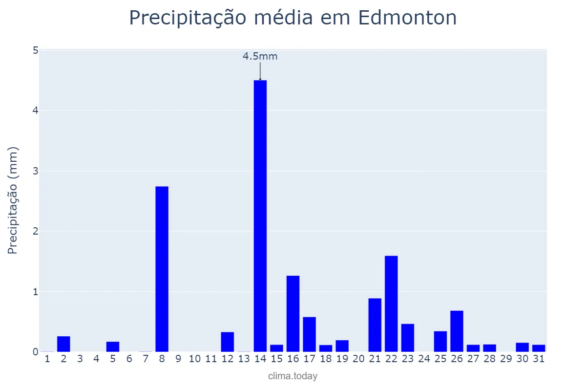 Precipitação em dezembro em Edmonton, Alberta, CA