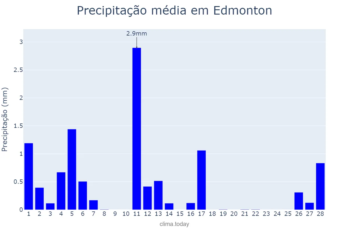 Precipitação em fevereiro em Edmonton, Alberta, CA