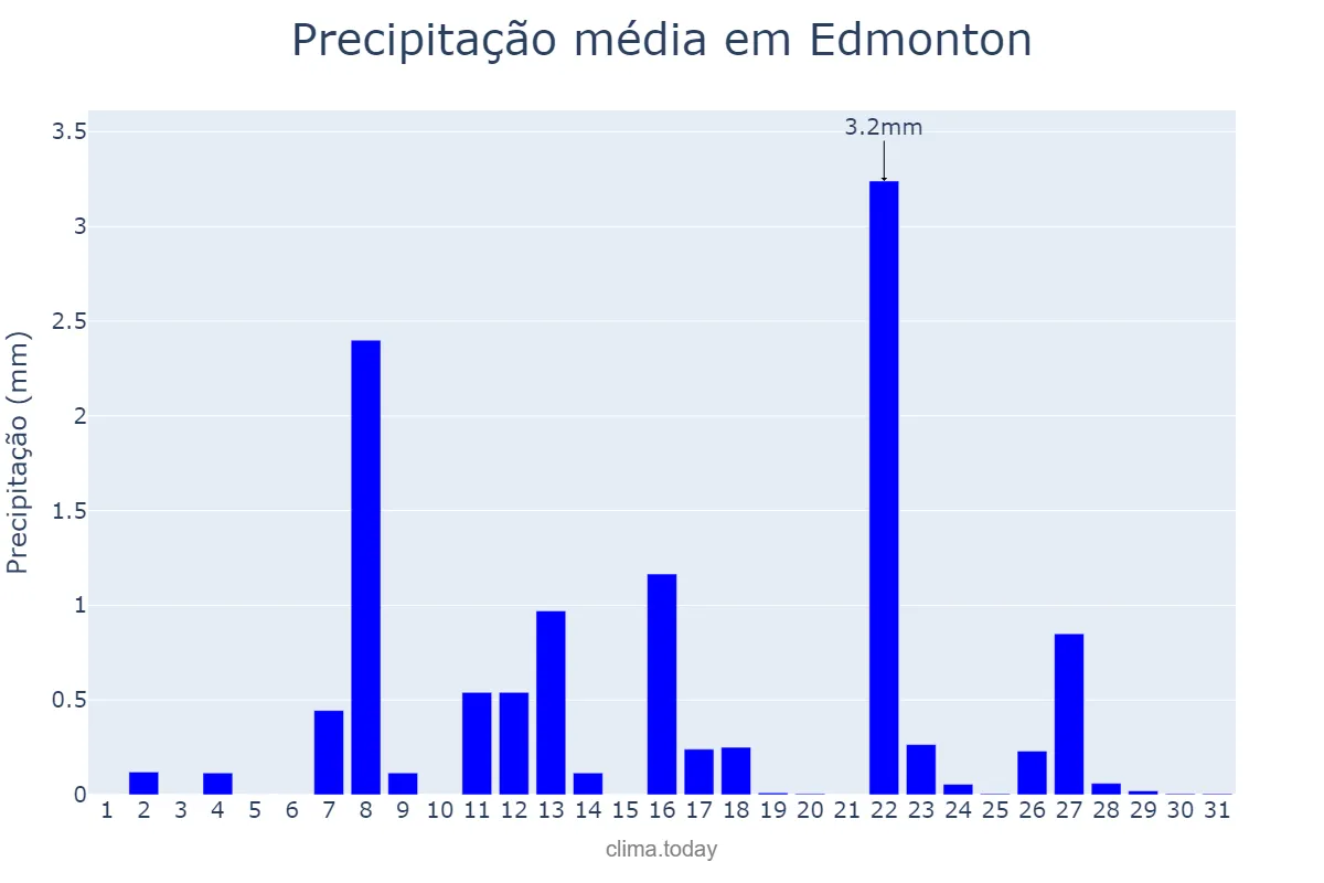Precipitação em janeiro em Edmonton, Alberta, CA