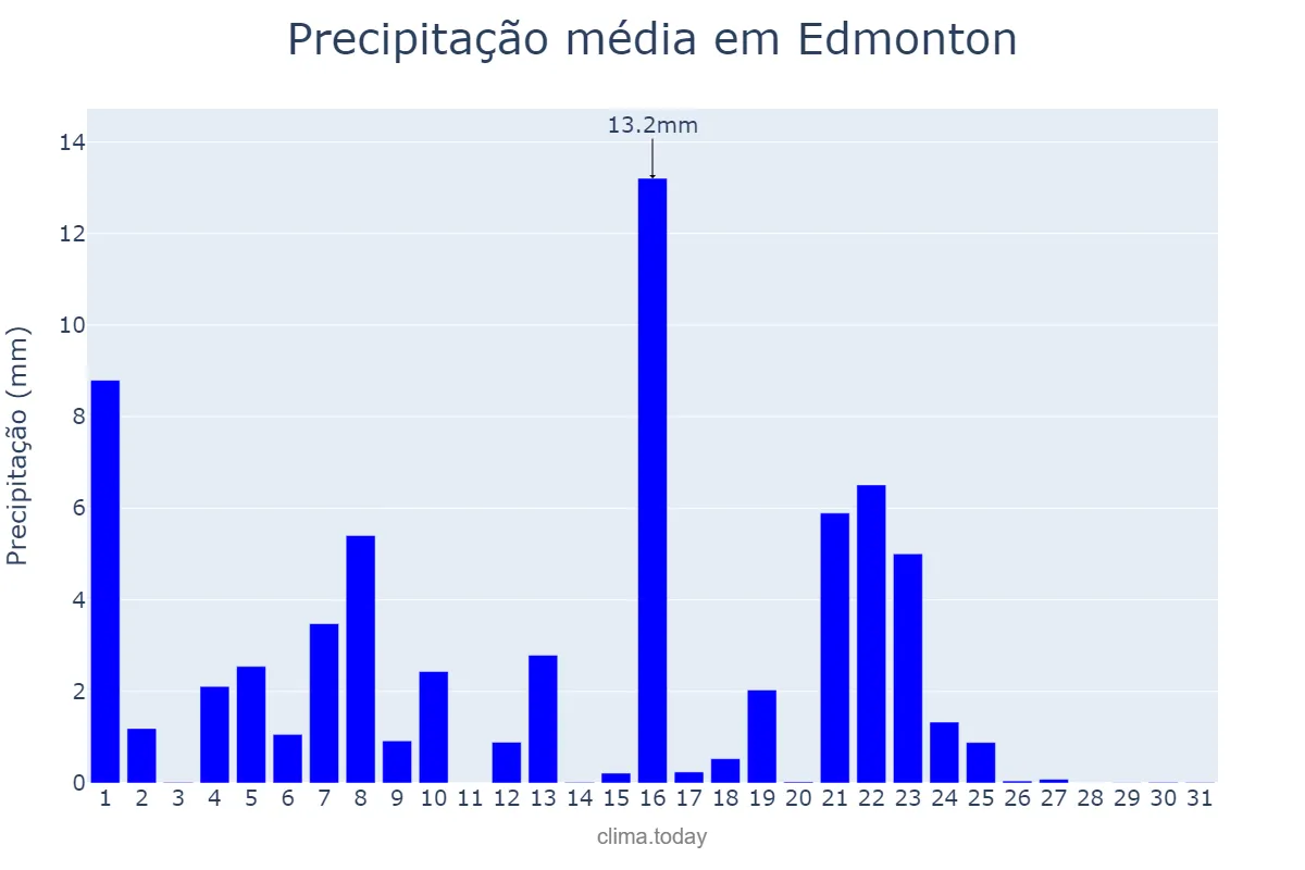 Precipitação em julho em Edmonton, Alberta, CA