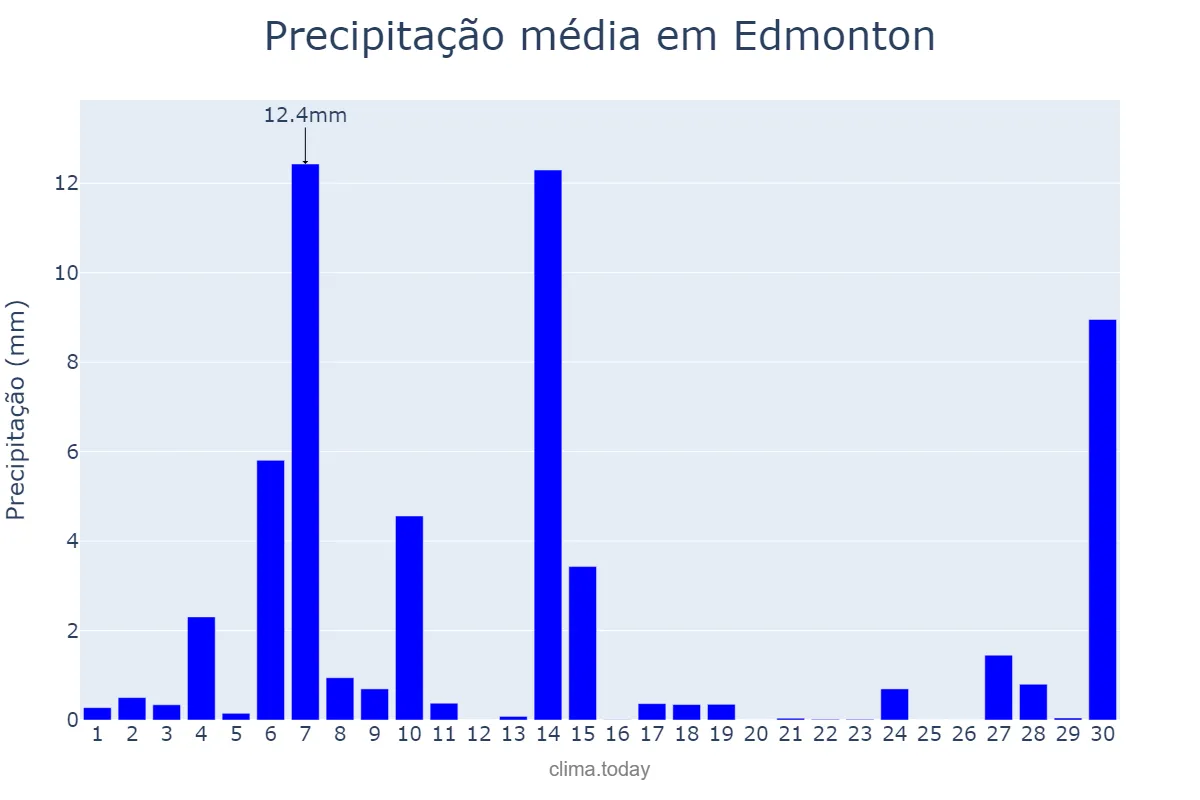 Precipitação em junho em Edmonton, Alberta, CA