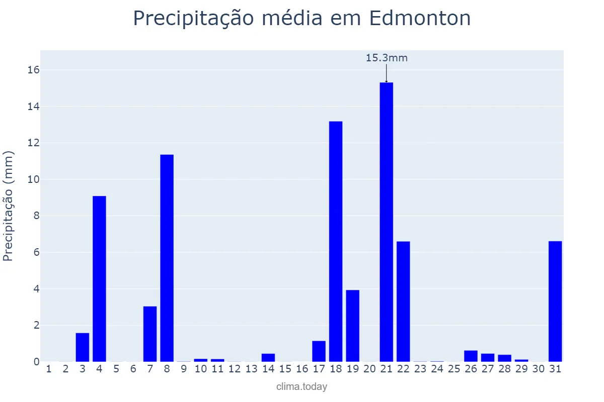 Precipitação em maio em Edmonton, Alberta, CA