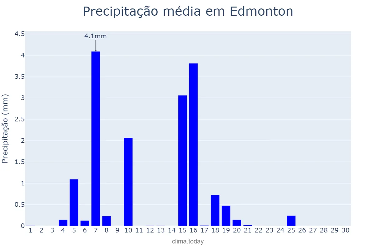 Precipitação em novembro em Edmonton, Alberta, CA