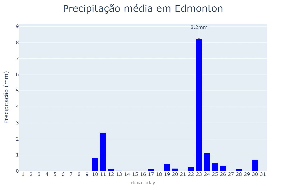 Precipitação em outubro em Edmonton, Alberta, CA