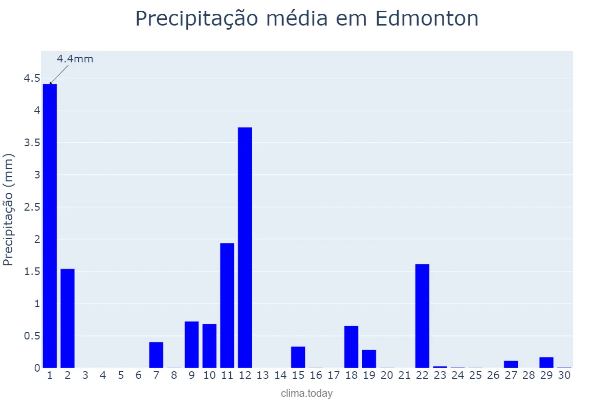 Precipitação em setembro em Edmonton, Alberta, CA