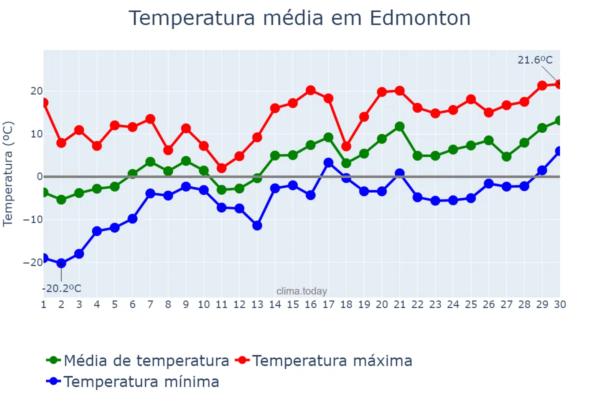 Temperatura em abril em Edmonton, Alberta, CA