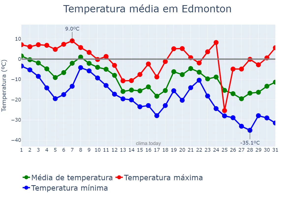 Temperatura em dezembro em Edmonton, Alberta, CA