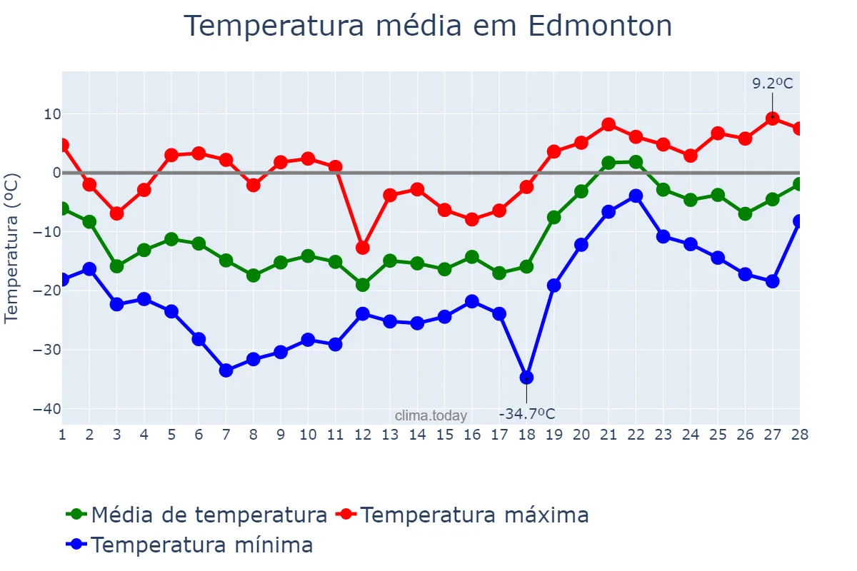 Temperatura em fevereiro em Edmonton, Alberta, CA
