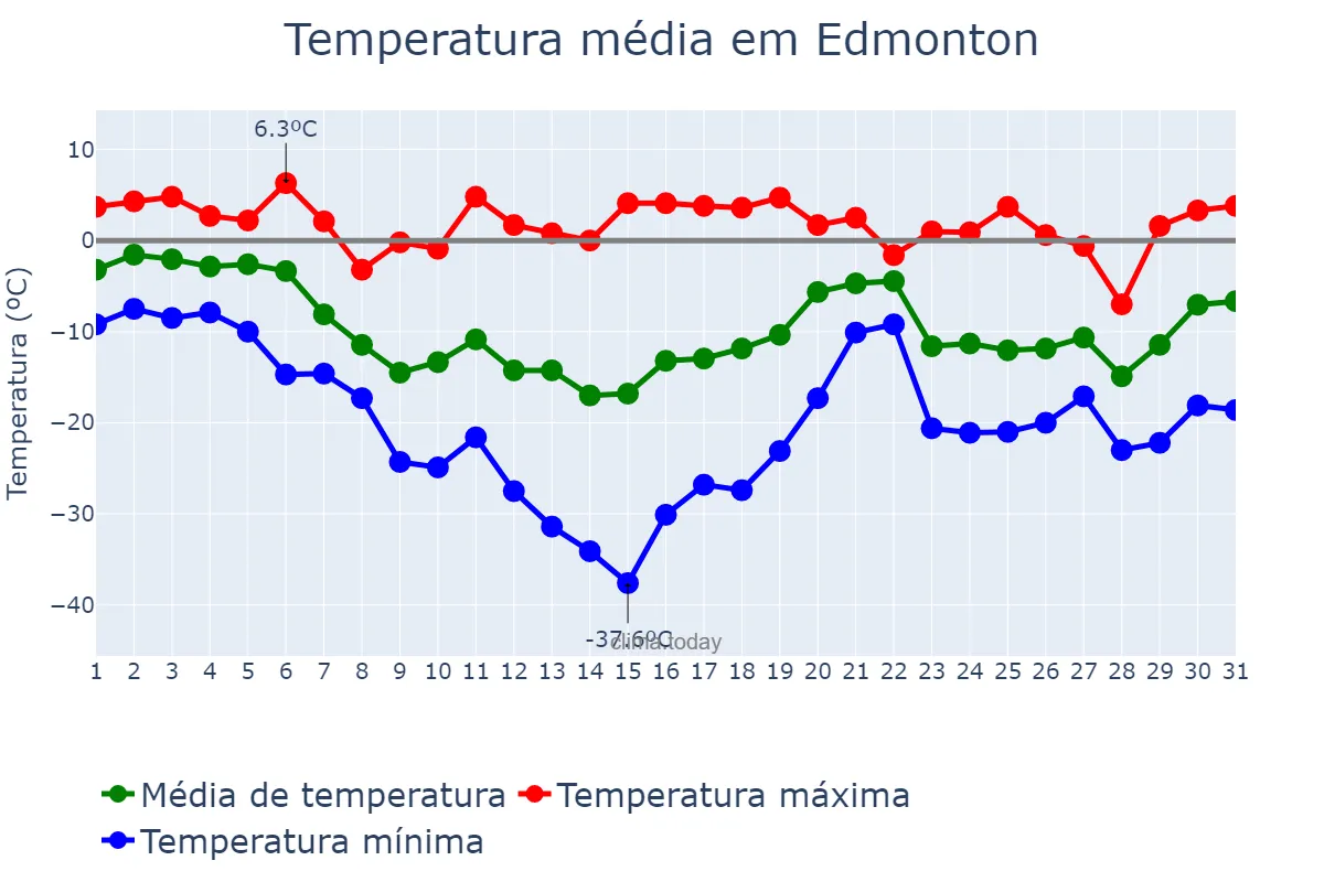 Temperatura em janeiro em Edmonton, Alberta, CA