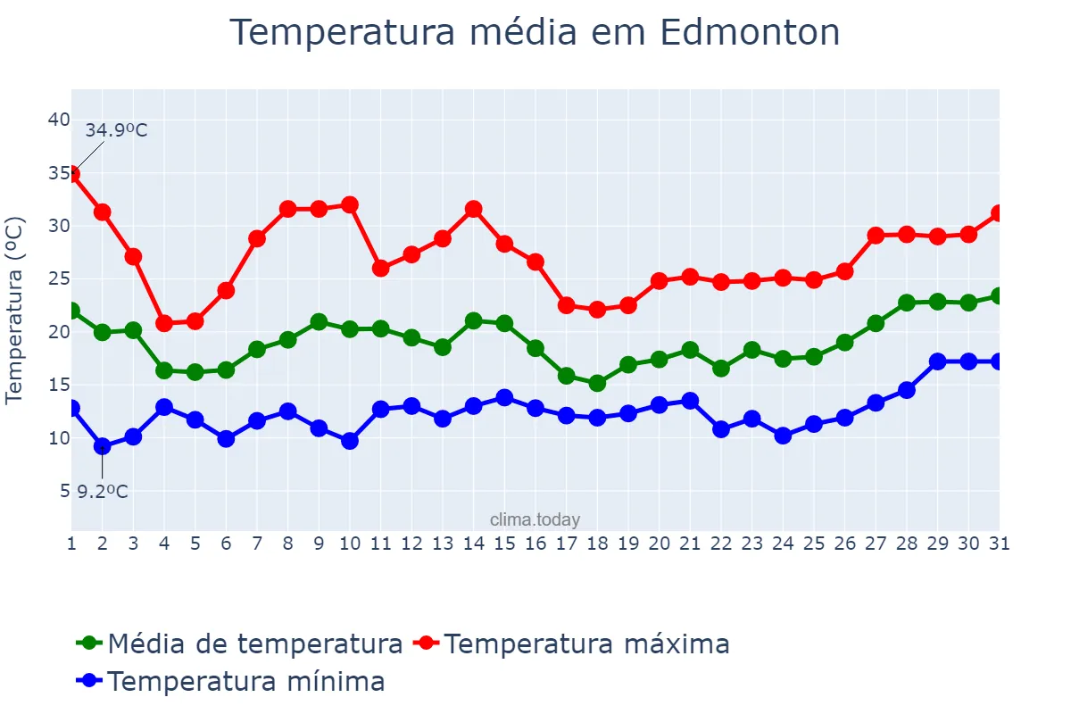 Temperatura em julho em Edmonton, Alberta, CA