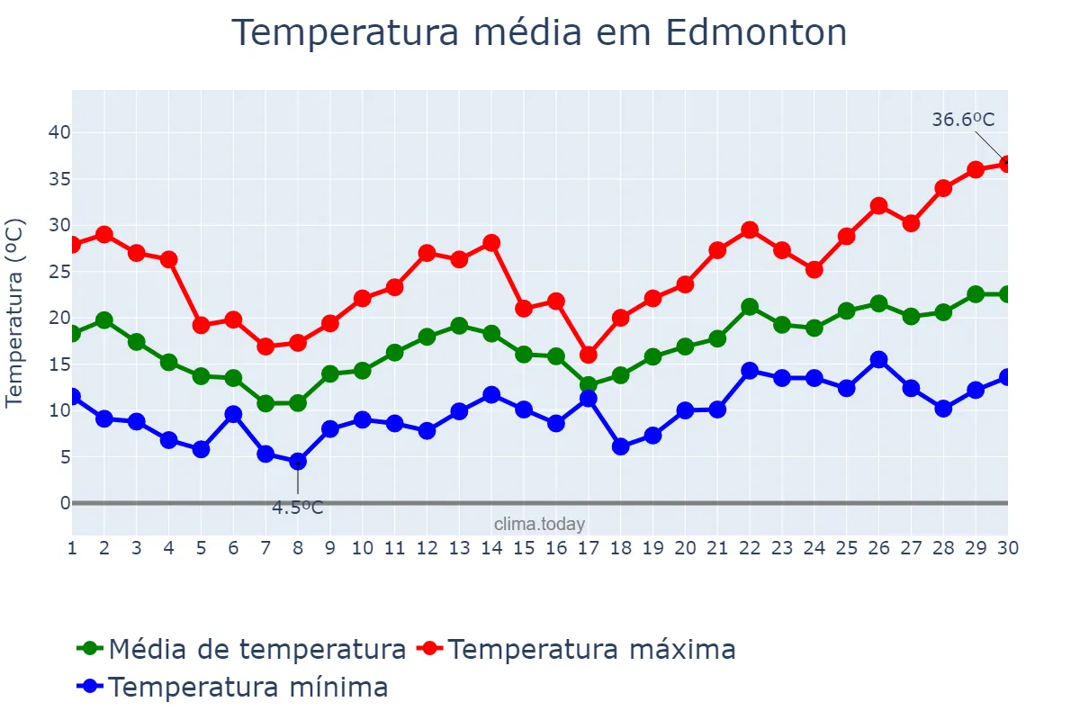 Temperatura em junho em Edmonton, Alberta, CA