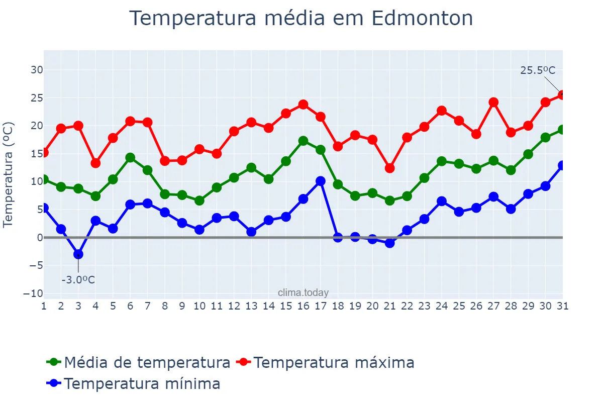 Temperatura em maio em Edmonton, Alberta, CA