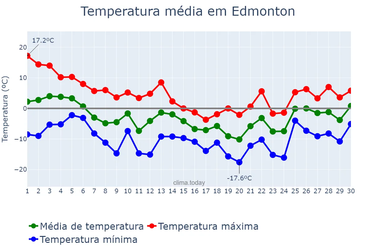 Temperatura em novembro em Edmonton, Alberta, CA