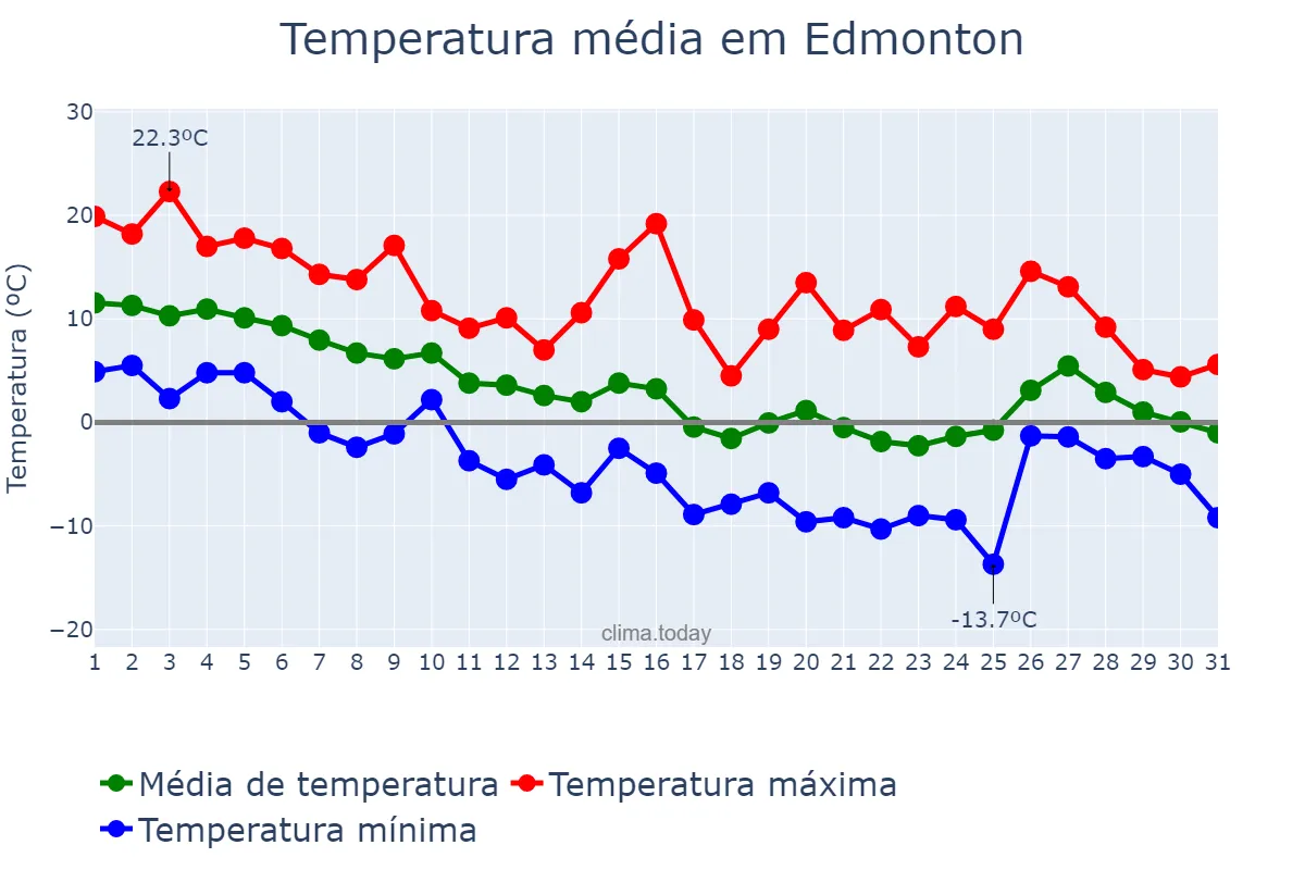 Temperatura em outubro em Edmonton, Alberta, CA