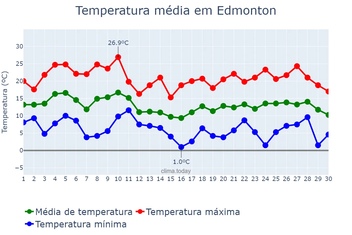 Temperatura em setembro em Edmonton, Alberta, CA