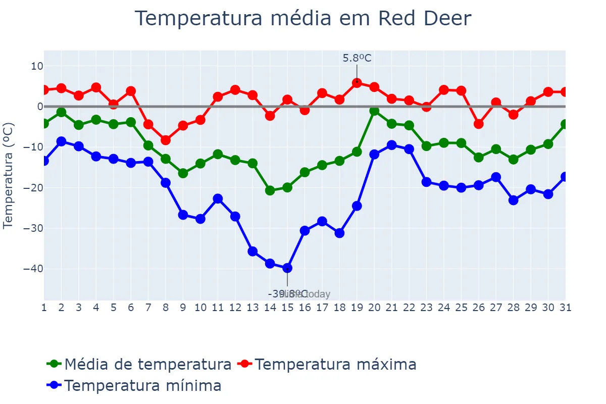 Temperatura em janeiro em Red Deer, Alberta, CA