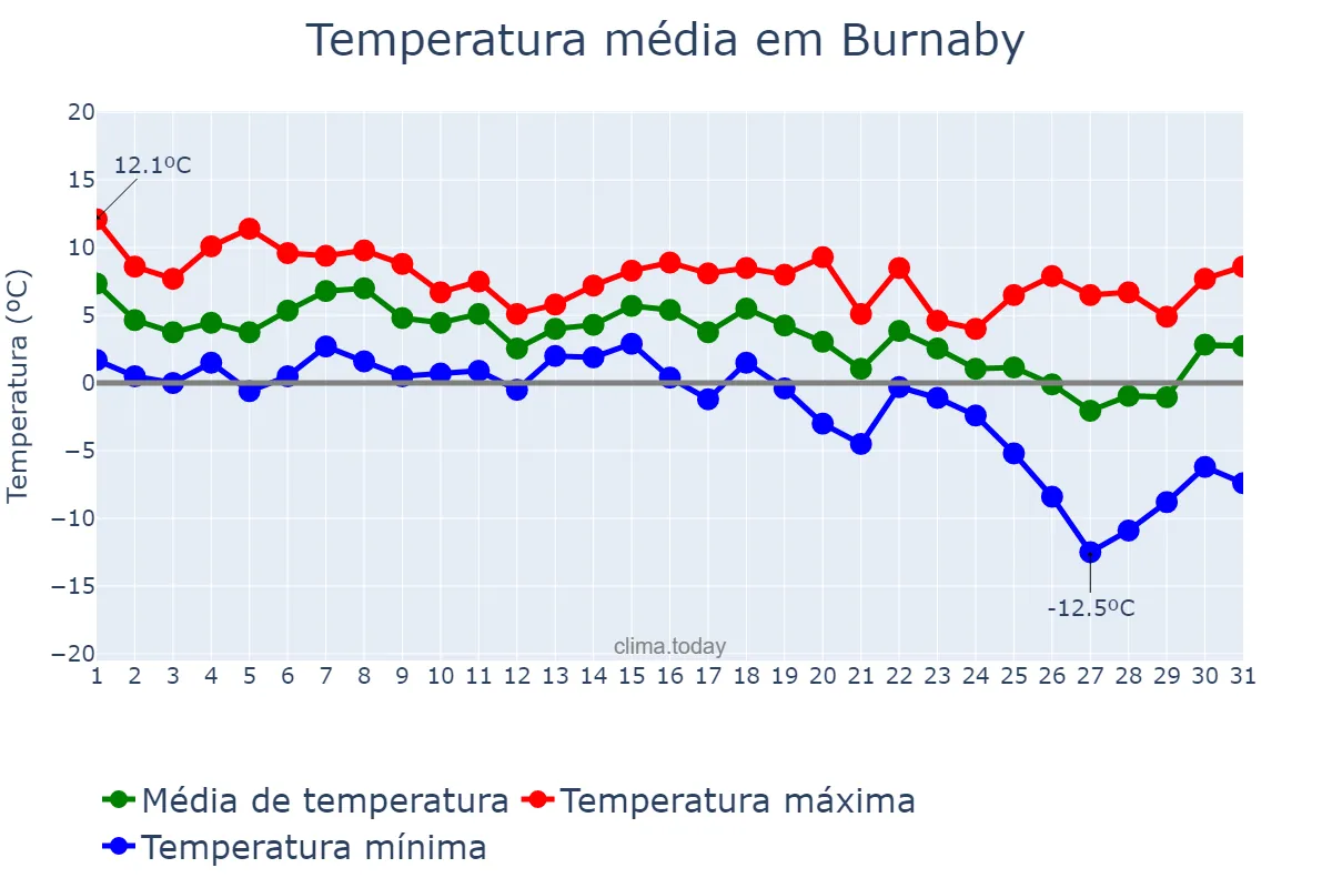 Temperatura em dezembro em Burnaby, British Columbia, CA