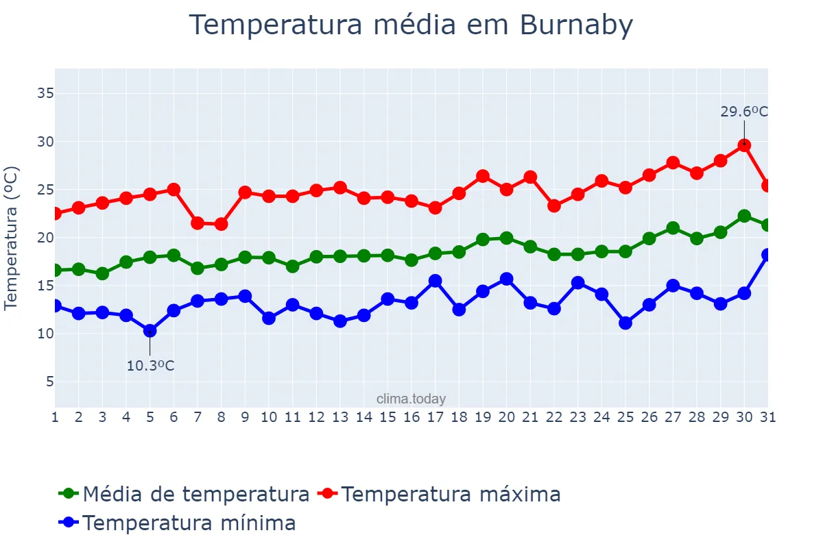 Temperatura em julho em Burnaby, British Columbia, CA