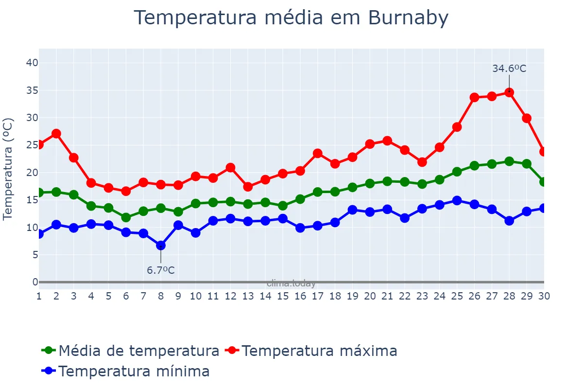 Temperatura em junho em Burnaby, British Columbia, CA