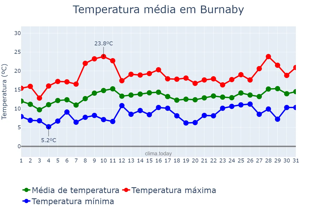 Temperatura em maio em Burnaby, British Columbia, CA