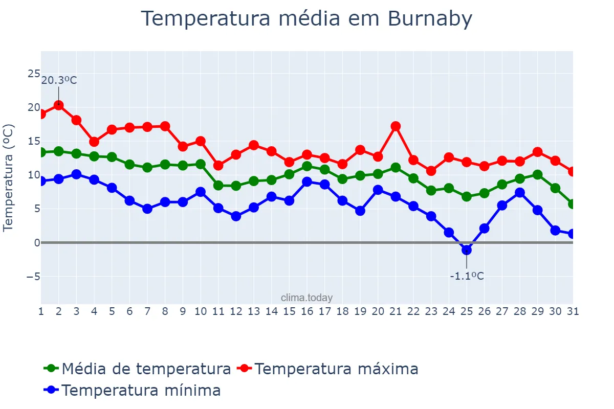 Temperatura em outubro em Burnaby, British Columbia, CA