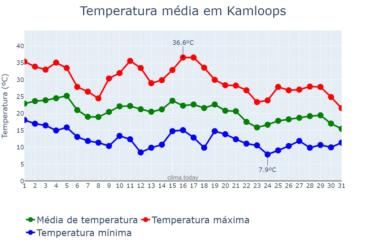 Temperatura em agosto em Kamloops, British Columbia, CA