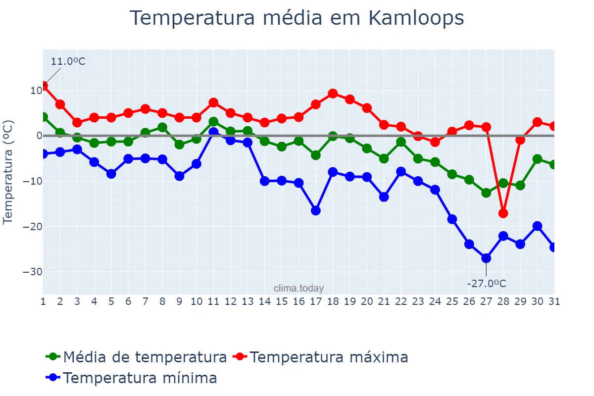 Temperatura em dezembro em Kamloops, British Columbia, CA
