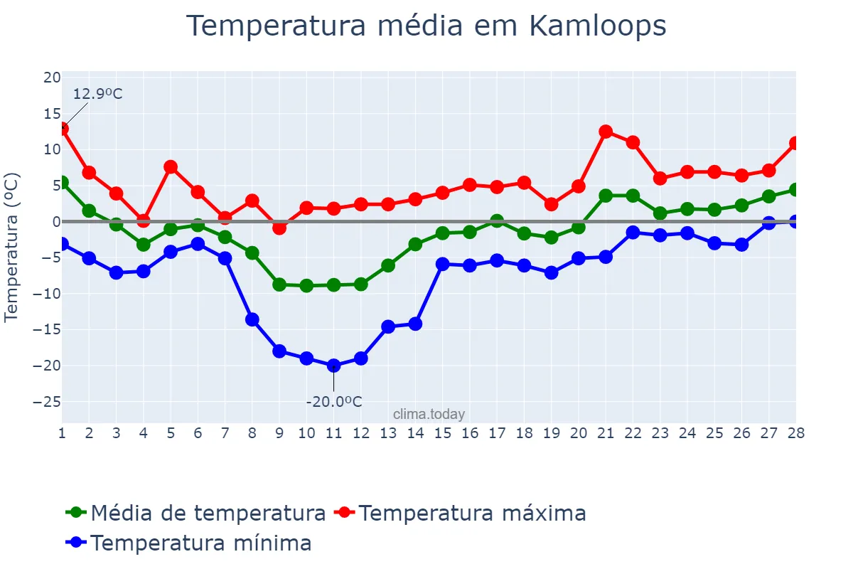 Temperatura em fevereiro em Kamloops, British Columbia, CA