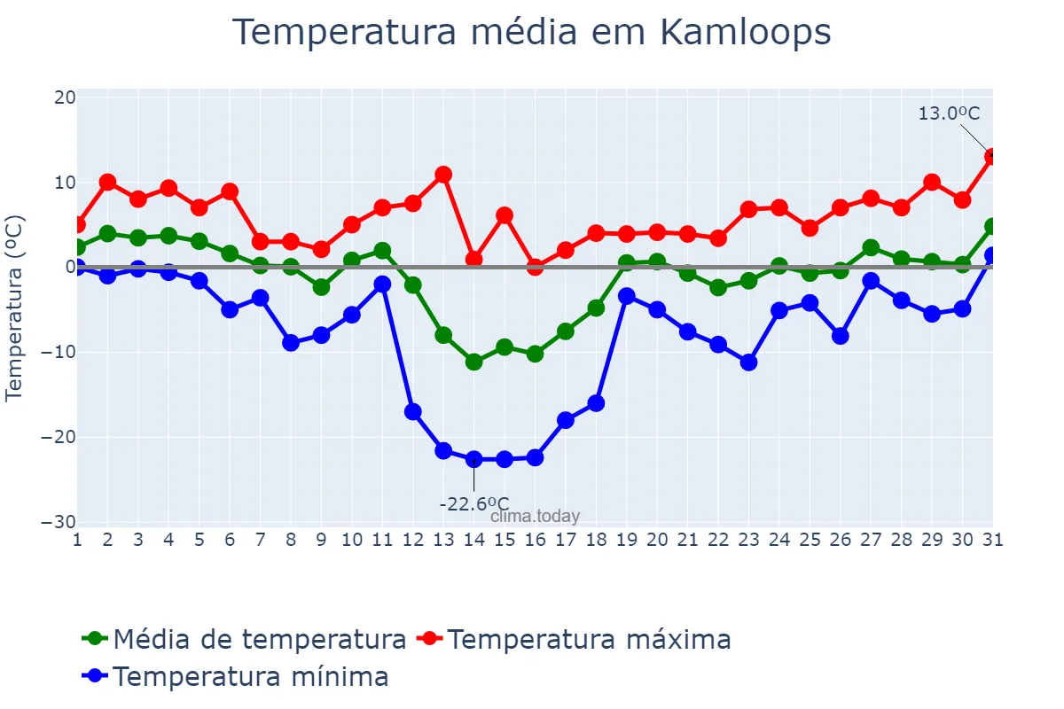 Temperatura em janeiro em Kamloops, British Columbia, CA