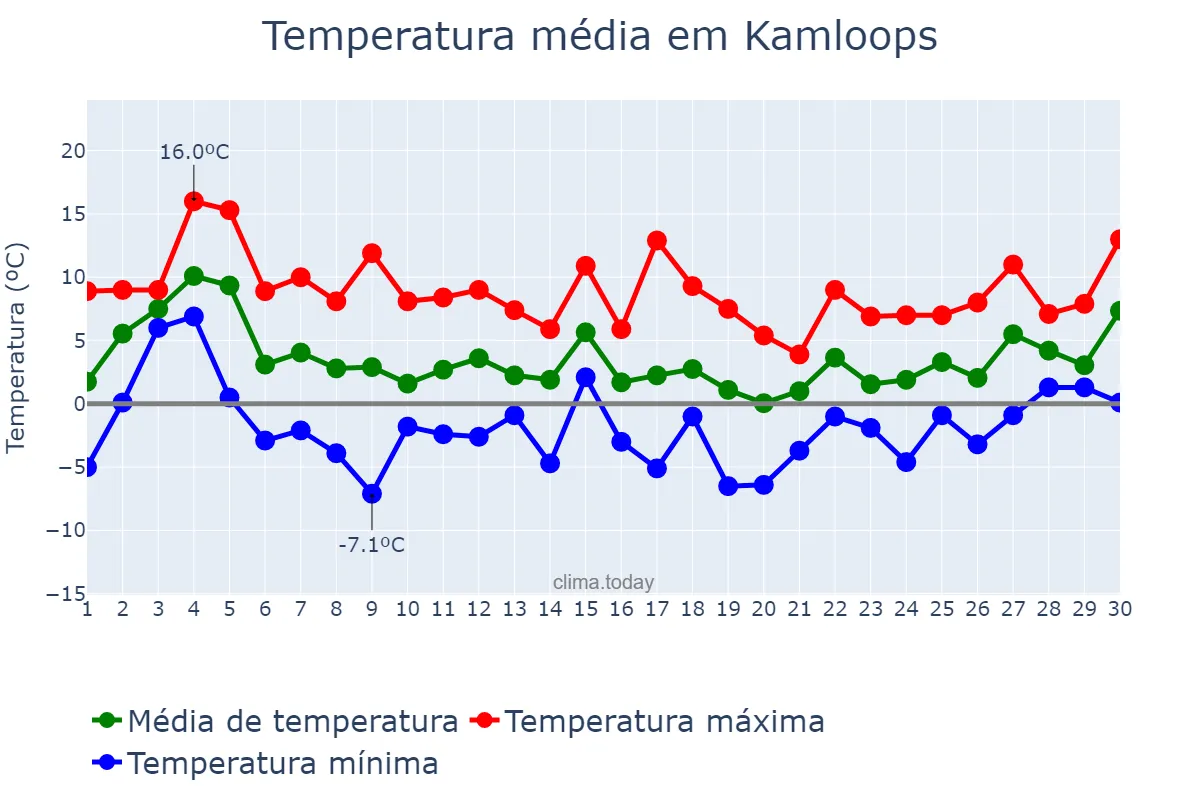 Temperatura em novembro em Kamloops, British Columbia, CA