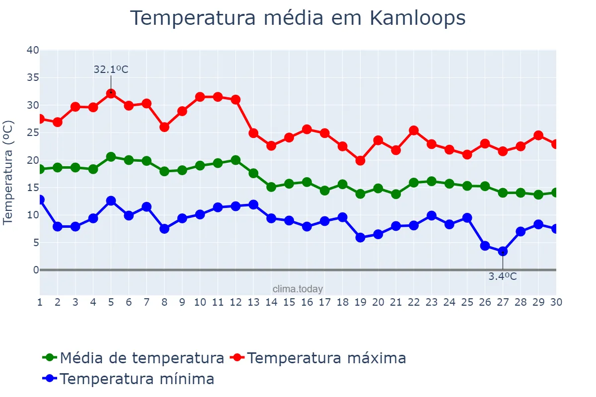 Temperatura em setembro em Kamloops, British Columbia, CA