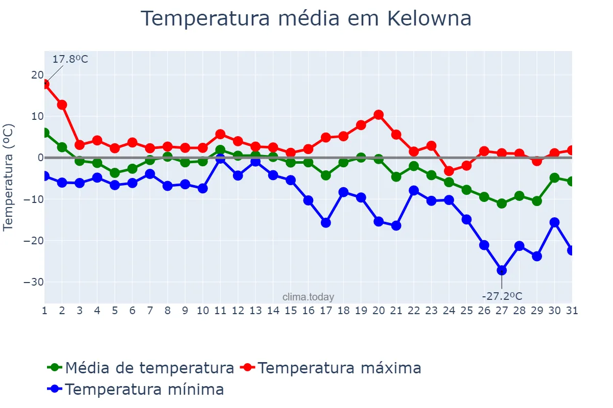 Temperatura em dezembro em Kelowna, British Columbia, CA