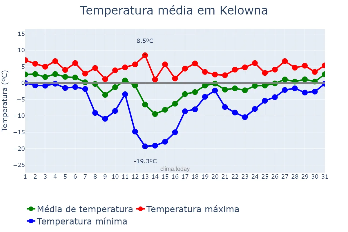 Temperatura em janeiro em Kelowna, British Columbia, CA