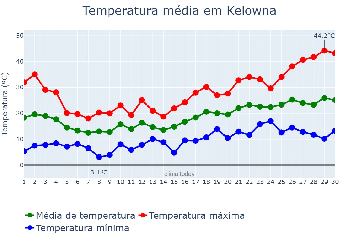 Temperatura em junho em Kelowna, British Columbia, CA
