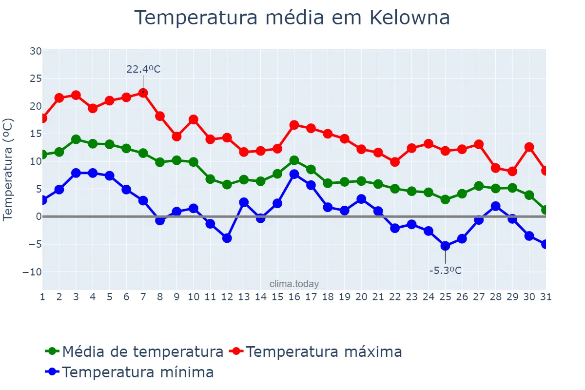 Temperatura em outubro em Kelowna, British Columbia, CA